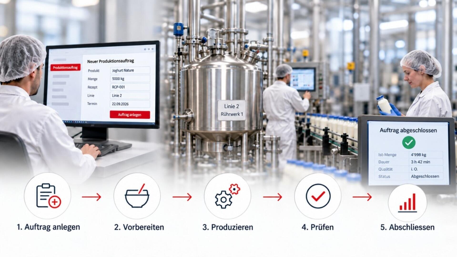 Ein Prozessdiagramm zur Joghurtherstellung, das fünf Schritte zeigt: Auftragserfassung, Vorbereitung, Produktion, Kontrolle und Fertigstellung, überlagert auf einem Foto einer Lebensmittelverarbeitungsanlage.