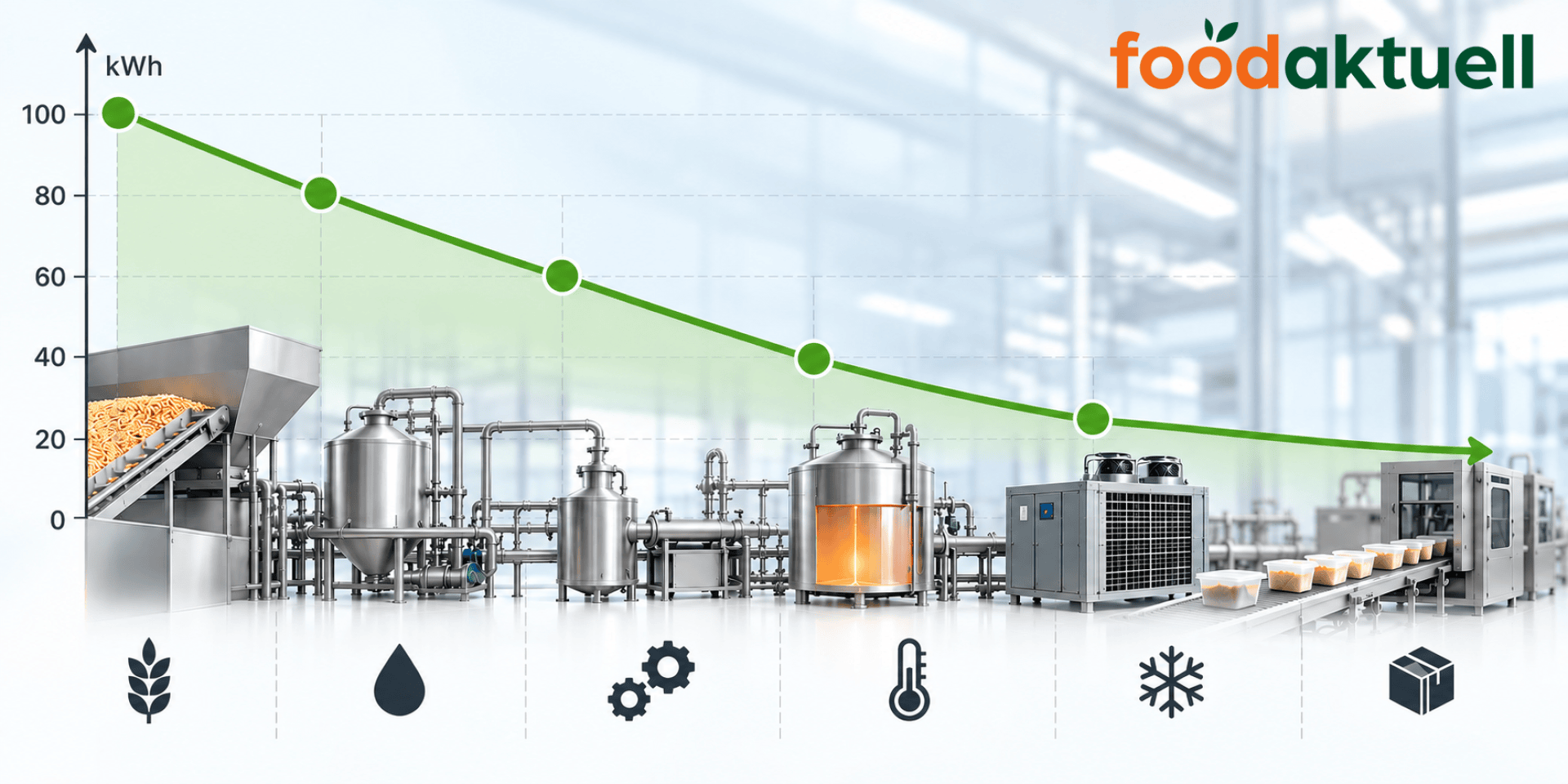 Ein Liniendiagramm, das einen Abwärtstrend bei den Kilowattstunden (kWh) zeigt, überlagert mit einer industriellen Lebensmittelverarbeitungslinie und Symbolen für die Verarbeitungsschritte am unteren Rand.